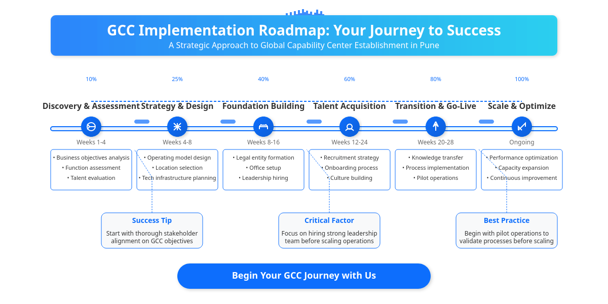 Implementation Methodology